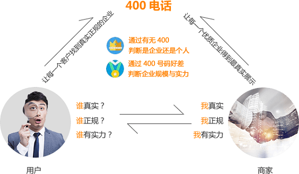 400電話應(yīng)用